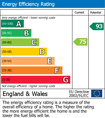 EPC Graph for Crowthorne, Berkshire