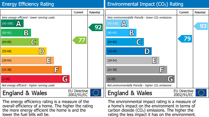 EPC Graph for Bracknell, Berkshire