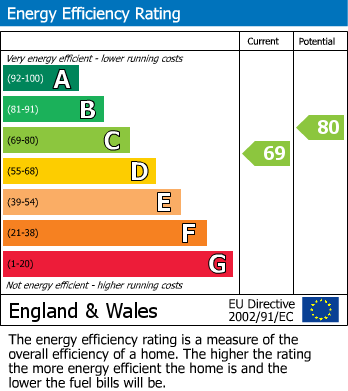 EPC Graph for Ascot, Berkshire