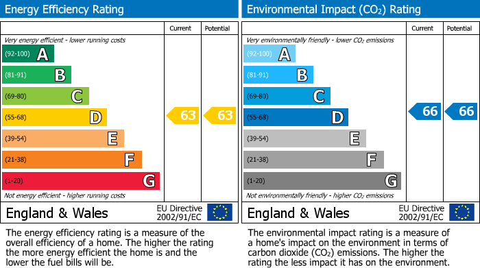 EPC Graph for Bracknell, Berkshire