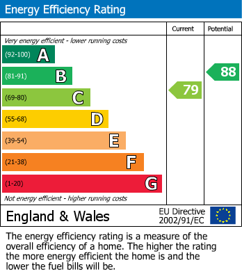 EPC Graph for Bracknell, Berkshire