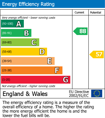 EPC Graph for Wokingham, Berkshire