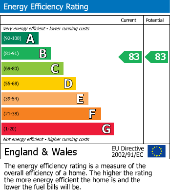 EPC Graph for Camberley, Surrey