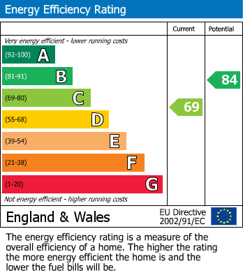 EPC Graph for Bracknell, Berkshire