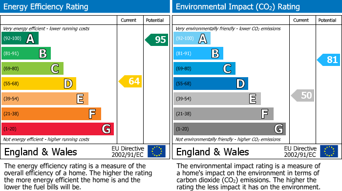 EPC Graph for Bracknell, Berkshire
