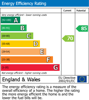 EPC Graph for Bracknell, Berkshire