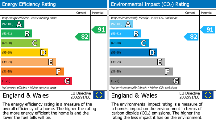 EPC Graph for Bracknell, Berkshire