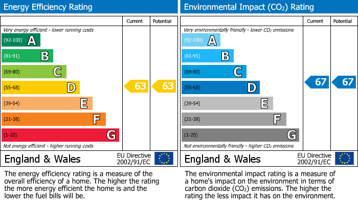EPC Graph for Bracknell, Berkshire