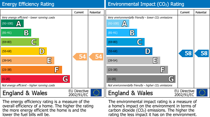 EPC Graph for Bracknell, Berkshire
