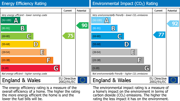 EPC Graph for Bracknell, Berkshire
