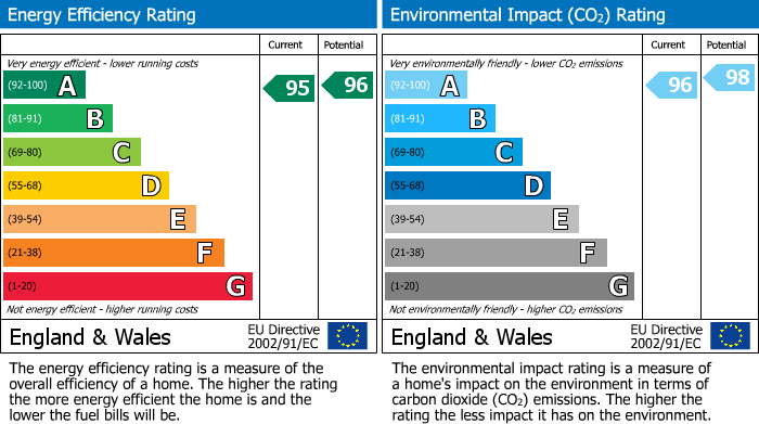 EPC Graph for Binfield, Bracknell, Berkshire
