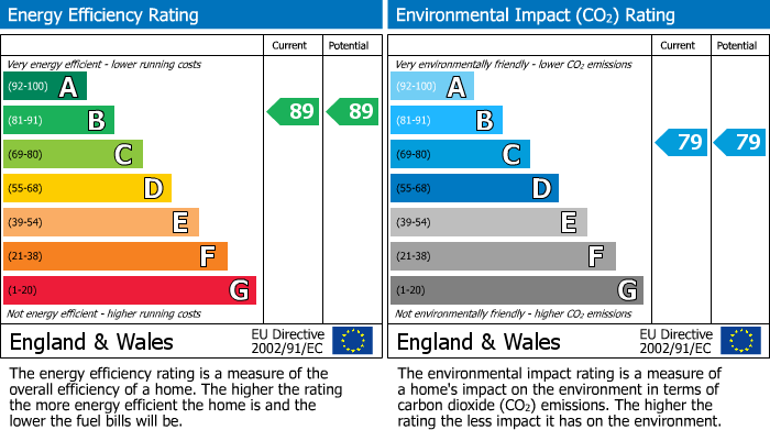 EPC Graph for Binfield, Berkshire