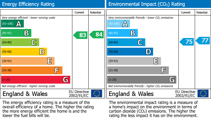 EPC Graph for Bracknell, Berkshire