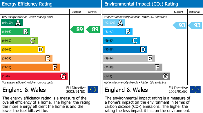 EPC Graph for Bracknell, Berkshire