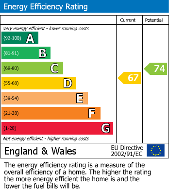 EPC Graph for Winkfield Row, Bracknell, Berkshire