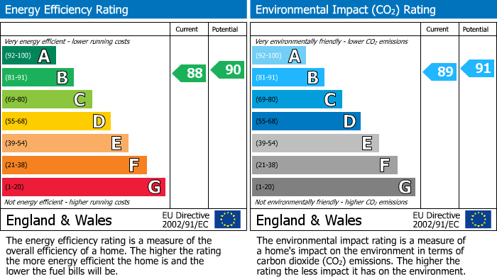 EPC Graph for Bracknell, Berkshire