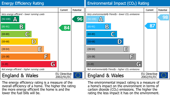 EPC Graph for Sandhurst, Berkshire