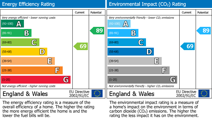 EPC Graph for Bracknell, Berkshire