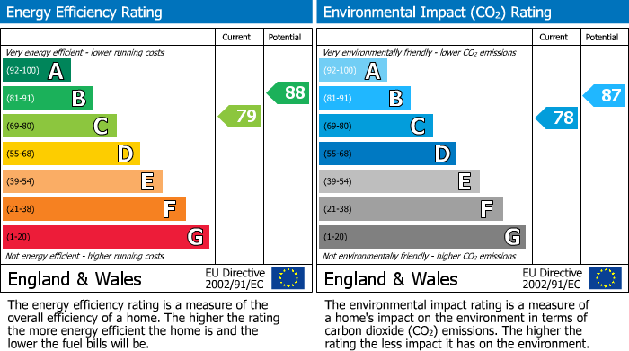 EPC Graph for Bracknell, Berkshire