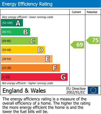 EPC Graph for Bracknell, Berkshire