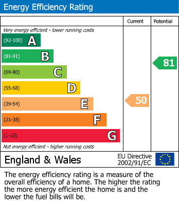 EPC Graph for Bracknell, Berkshire