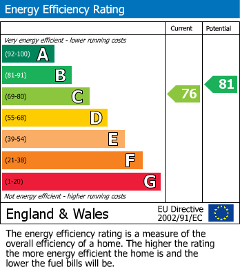 EPC Graph for Bracknell, Berkshire