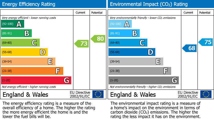 EPC Graph for Crowthorne, Berkshire
