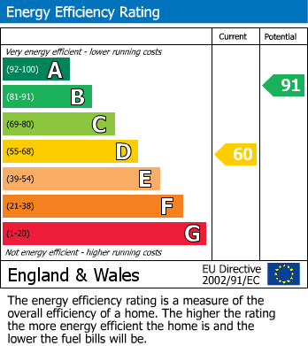 EPC Graph for Wokingham, Berkshire