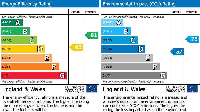 EPC Graph for Wokingham, Berkshire