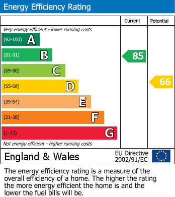 EPC Graph for Wokingham, Berkshire