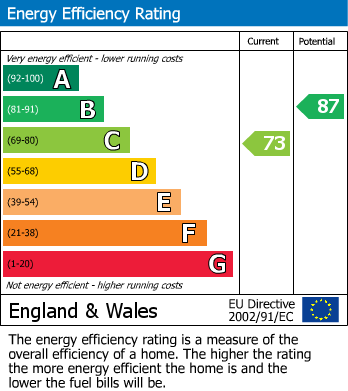 EPC Graph for Wokingham, Berkshire