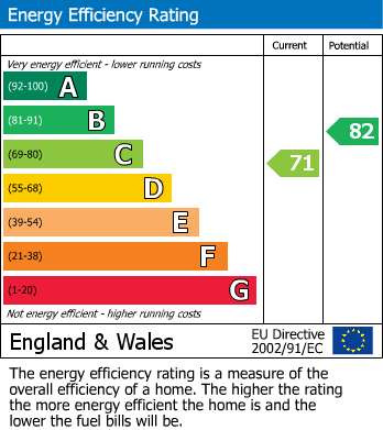 EPC Graph for Finchampstead, Wokingham, Berkshire