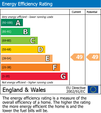 EPC Graph for Wokingham, Berkshire