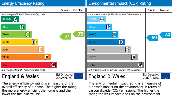 EPC Graph for Winnersh, Wokingham, Berkshire
