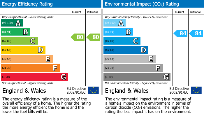 EPC Graph for Wokingham, Berkshire