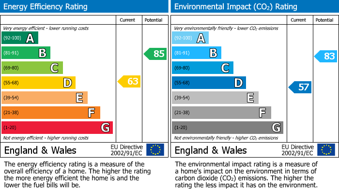 EPC Graph for Warfield, Berkshire