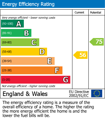 EPC Graph for Finchampstead, Wokingham, Berkshire