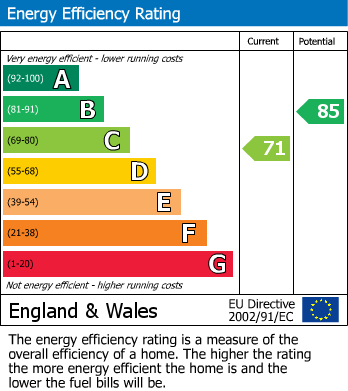 EPC Graph for Wokingham, Berkshire