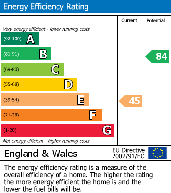 EPC Graph for Wokingham, Berkshire
