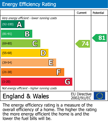EPC Graph for Wokingham, Berkshire