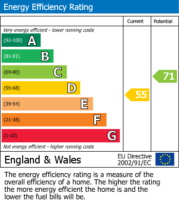 EPC Graph for Wokingham, Berkshire