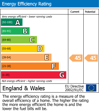 EPC Graph for Bracknell, Berkshire