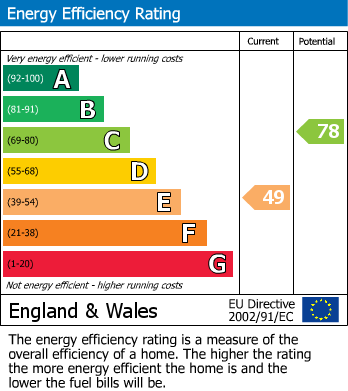 EPC Graph for Wokingham, Berkshire