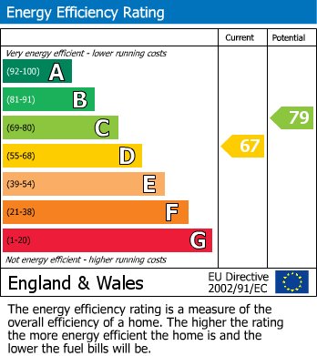 EPC Graph for Wokingham, Berkshire