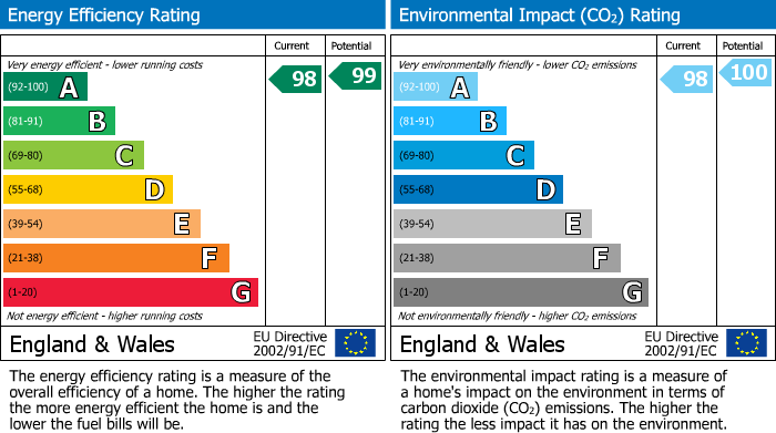 EPC Graph for Bucklers Park, Crowthorne
