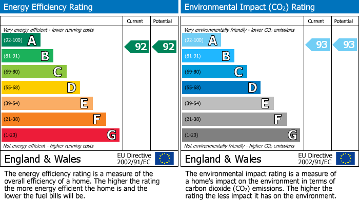 EPC Graph for Bucklers Park, Crowthorne