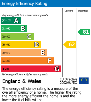 EPC Graph for Wokingham, Berkshire