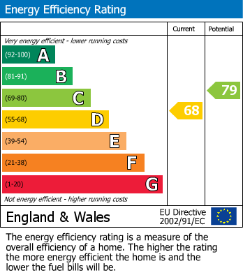 EPC Graph for Wokingham, Berkshire