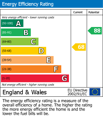 EPC Graph for Yateley, Hampshire