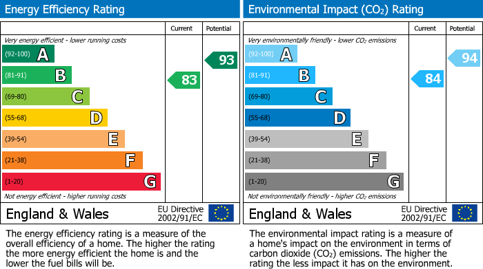 EPC Graph for Crowthorne, Berkshire
